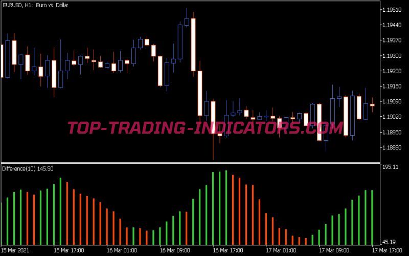 Difference Indicator