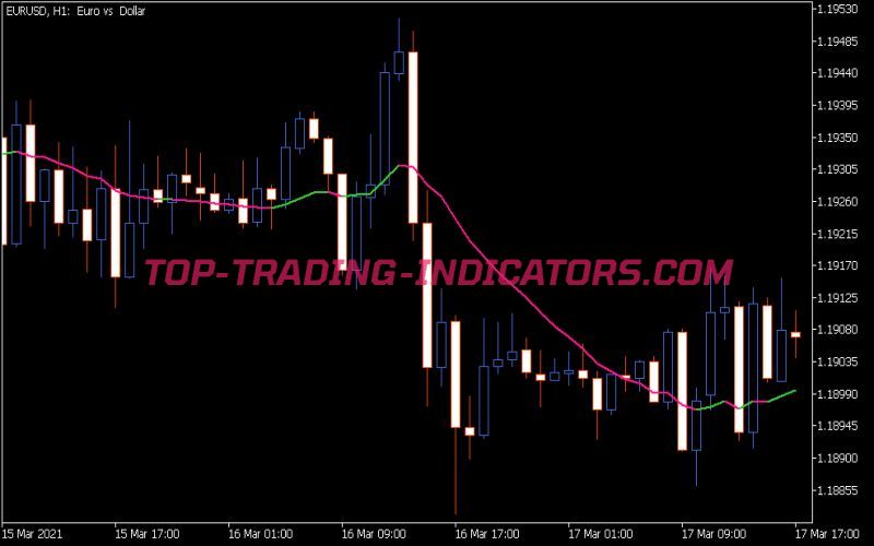 Digital Filters on Chart Indicator