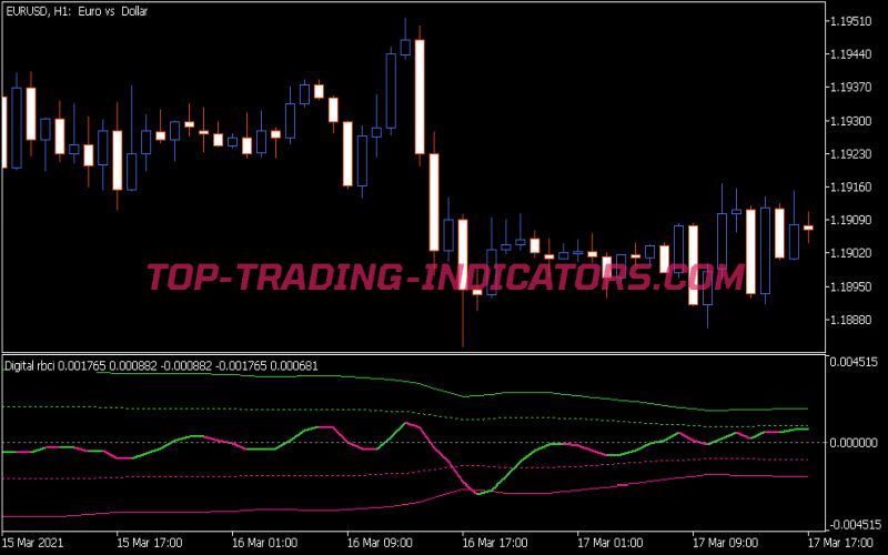 Digital Filters Separate Indicator