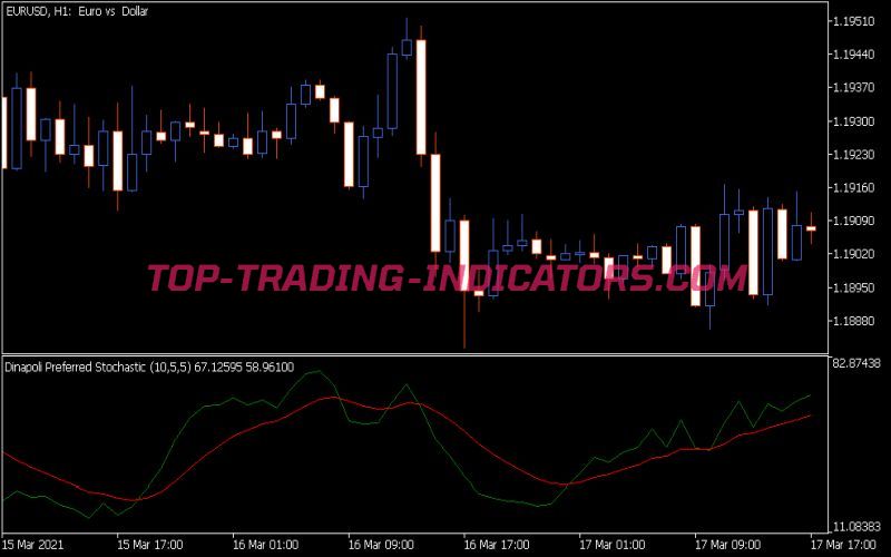 Dinapoli Preferred Stochastic Indicator