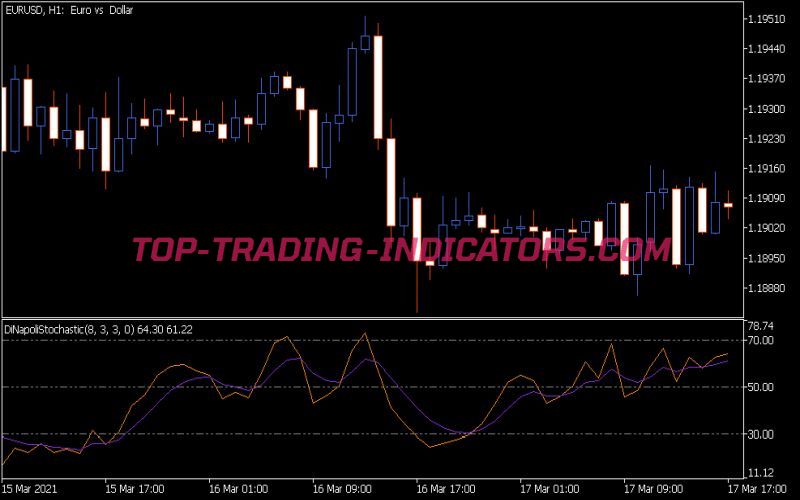 Dinapoli Stochastic Indicator