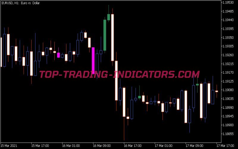 Direct Candles Counter Candle Indicator