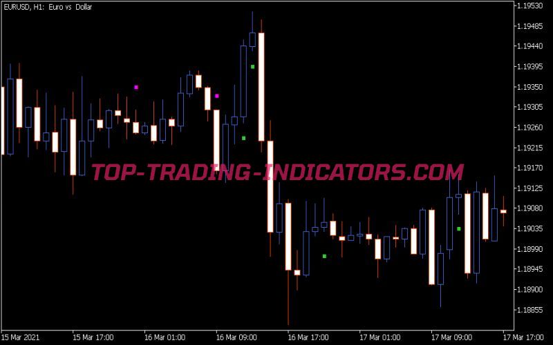 Direct Candles Counter Indicator