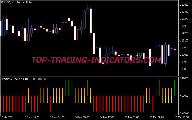 Directional Breakout Indicator