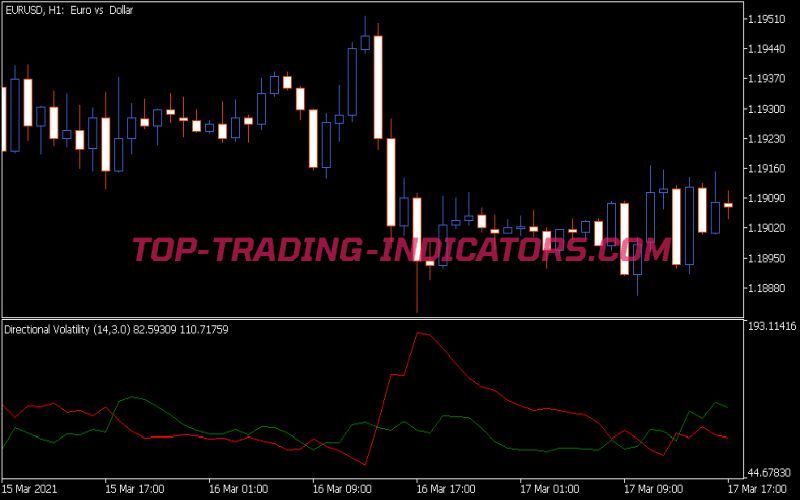 Directional Volatility Indicator