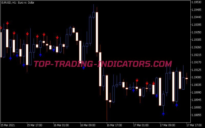 Divergence Candles Indicator