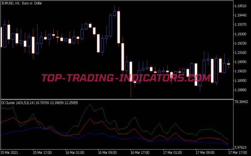 Dl Cluster Indicator