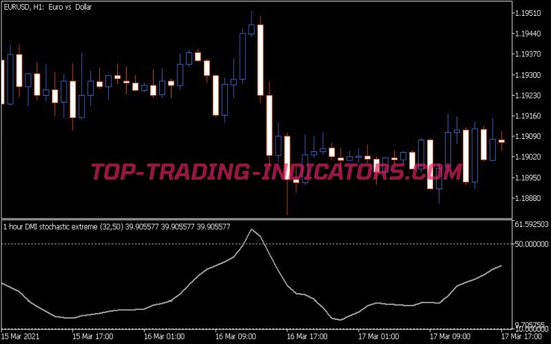 DMI Stochastic Extreme Indicator