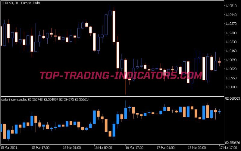 Dollar Index Candles Indicator