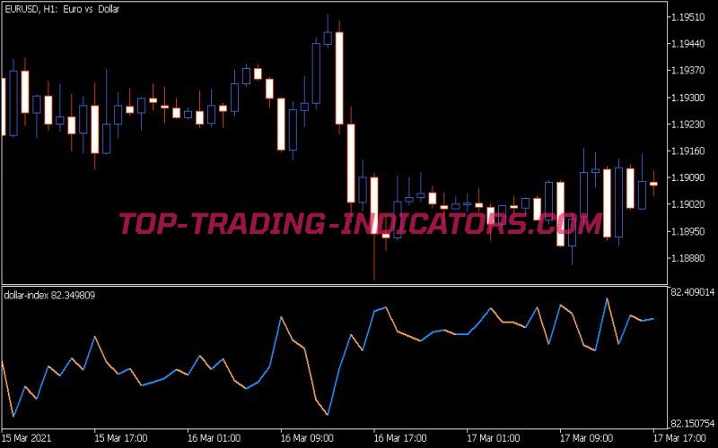 Dollar Index Indicator