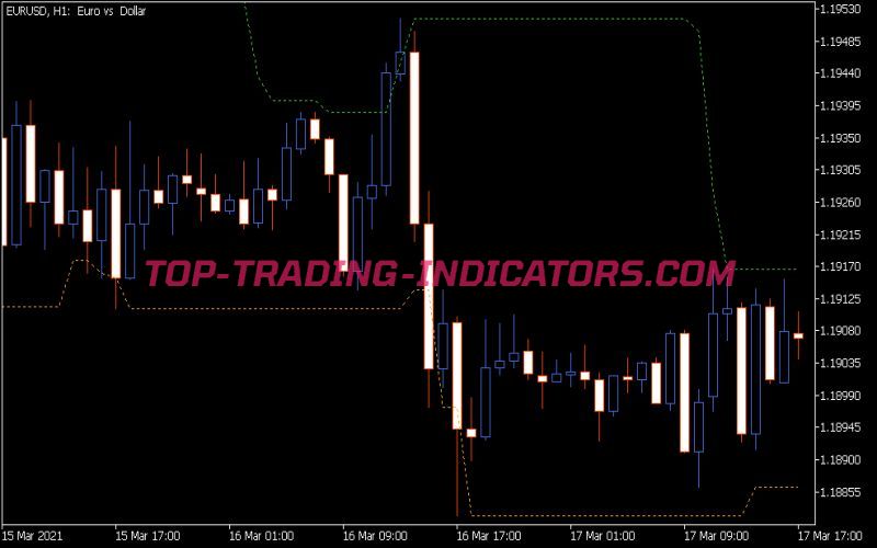 Donchian Channel MTF Indicator