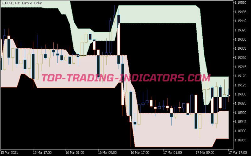 Donchian Channel Sl MTF Indicator