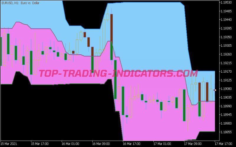 Donchian Channels Cloud Indicator