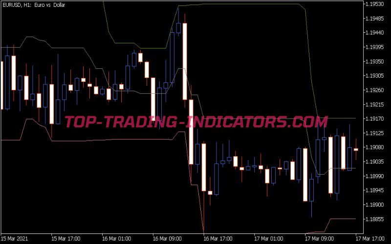 Donchian Channels Indicator (MQ5)