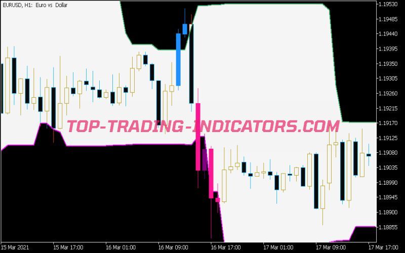 Donchian Channels System Indicator