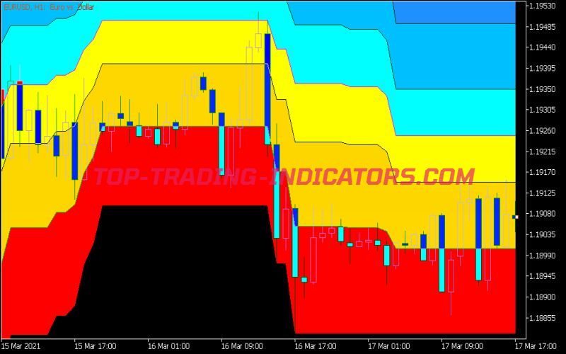 Donchian Fibo Clouds Indicator