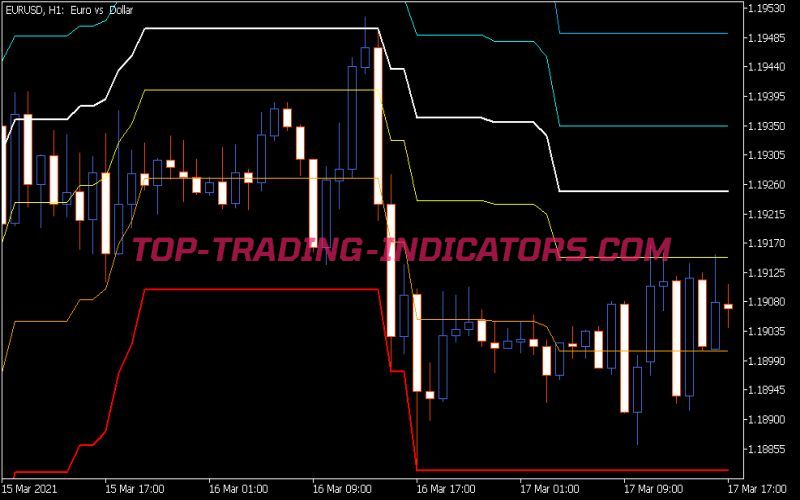 Donchian Fibo Indicator