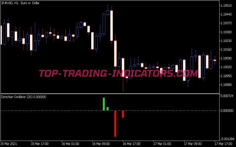 Donchian Oscillator Indicator
