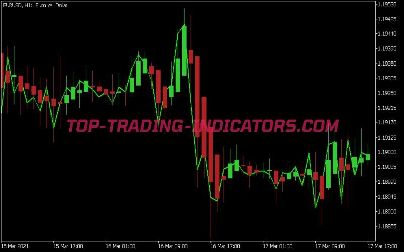 Doteki Heikin Ashi Indicator