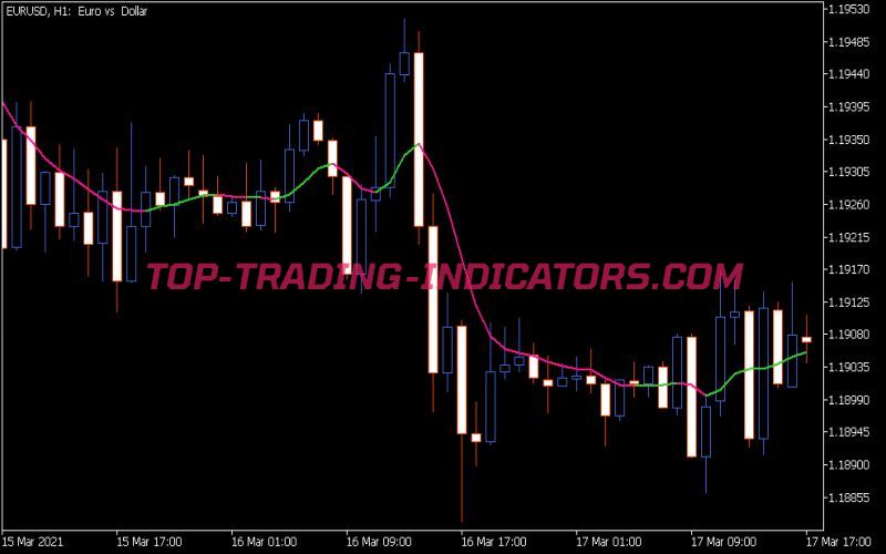 Double Smoothed EMA Indicator