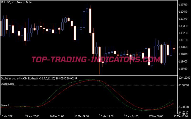 Double Smoothed MACD Stochastic