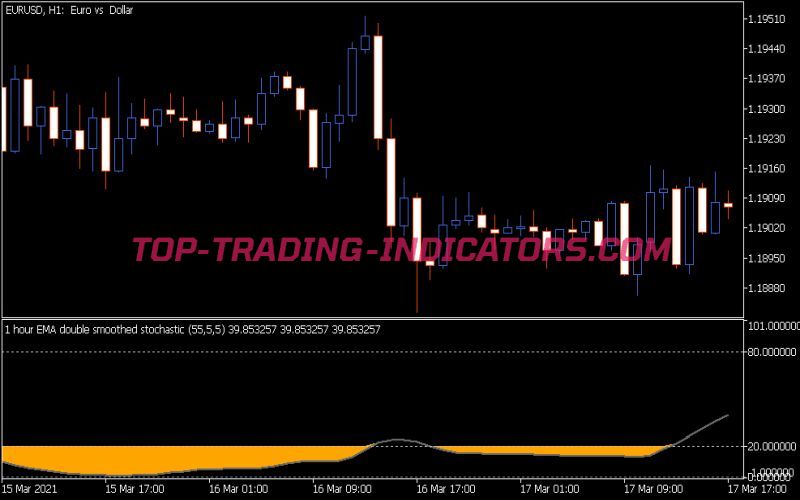 Double Smoothed Stochastic Indicator