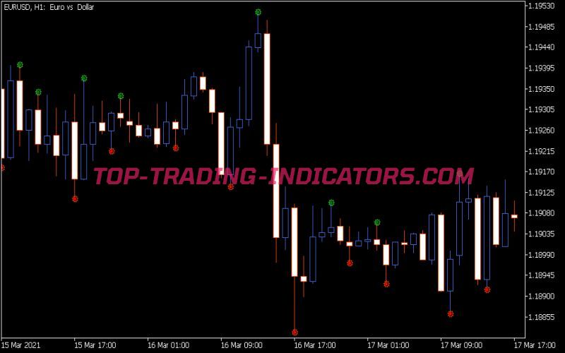 Double Top Indicator