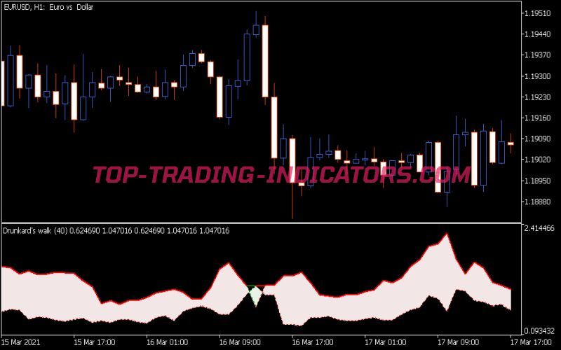 Drunkard Walk Indicator
