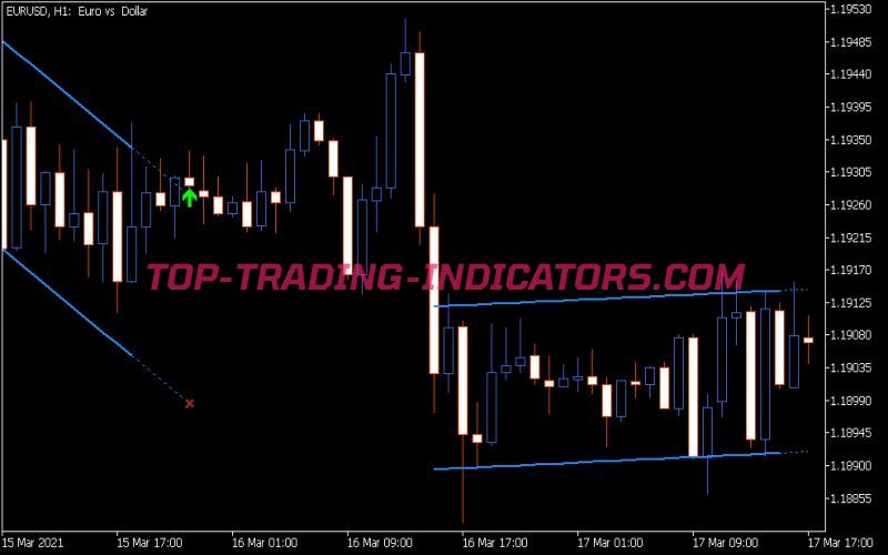 Dserg Lin Regression Breakout Indicator