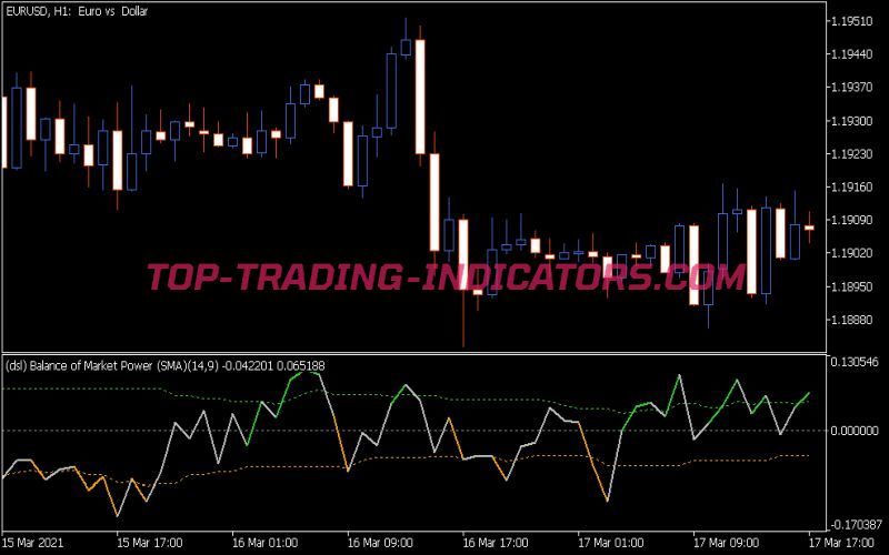 DSL Balance of Market Power Indicator
