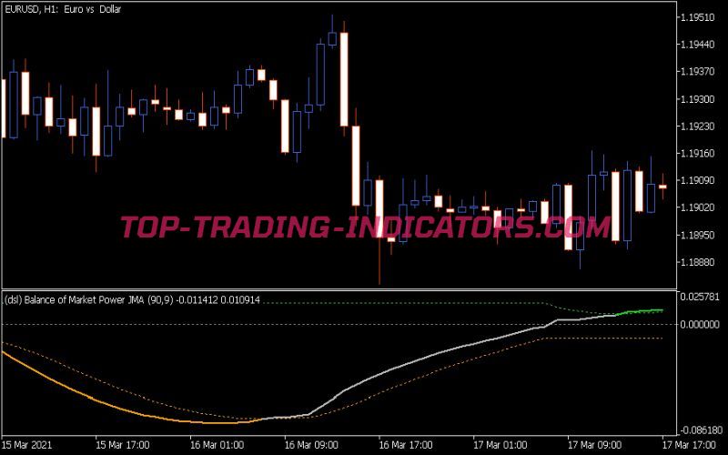 DSL Balance of Market Power JMA Indicator