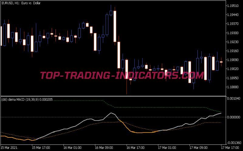 DSL DEMA MACD Indicator