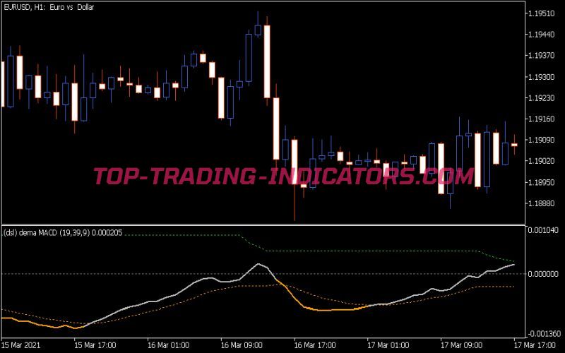 DSL DEMA MACD Indicator