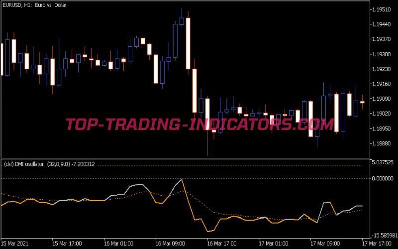 DSL DMI Oscillator Indicator