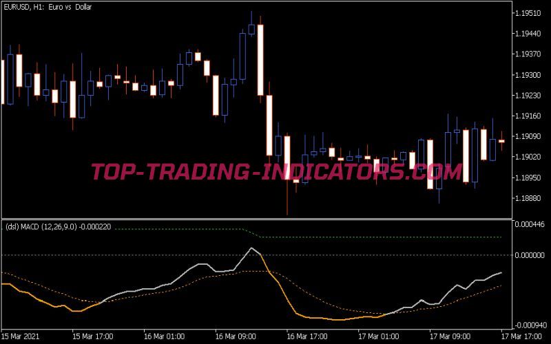 DSL MACD Indicator