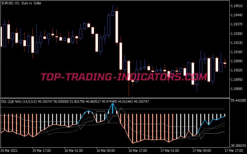 DSL QQE Histo Indicator