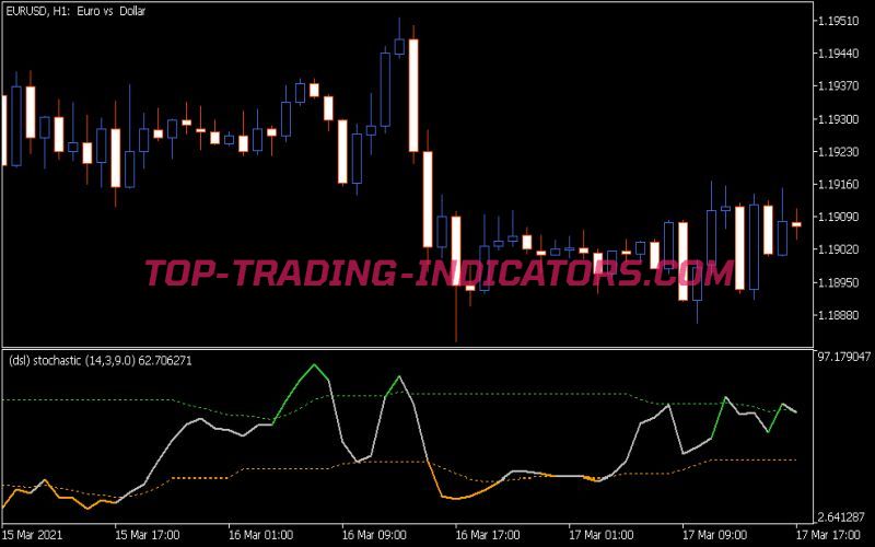 DSL Stochastic Indicator