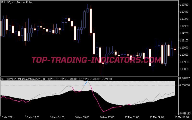 DSL Synthetic EMA Momentum Indicator
