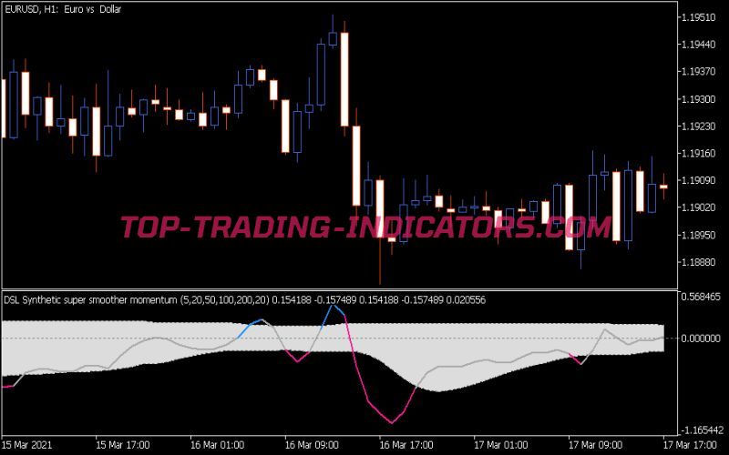 DSL Synthetic Super Smoother Momentum Indicator