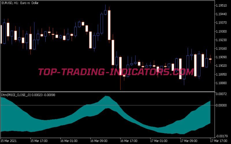 Dtm Indicator