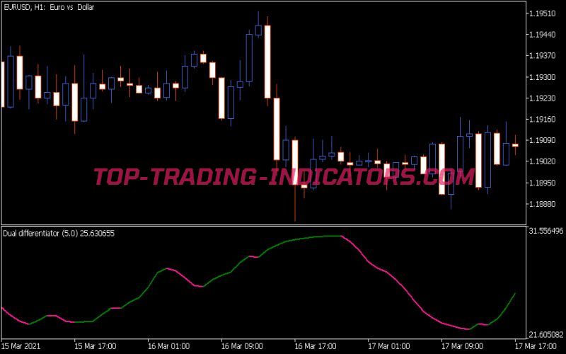 Dual Differentiator Indicator