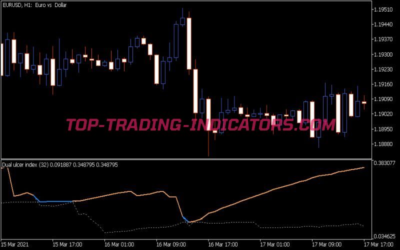 Dual Ulcer Index Indicator