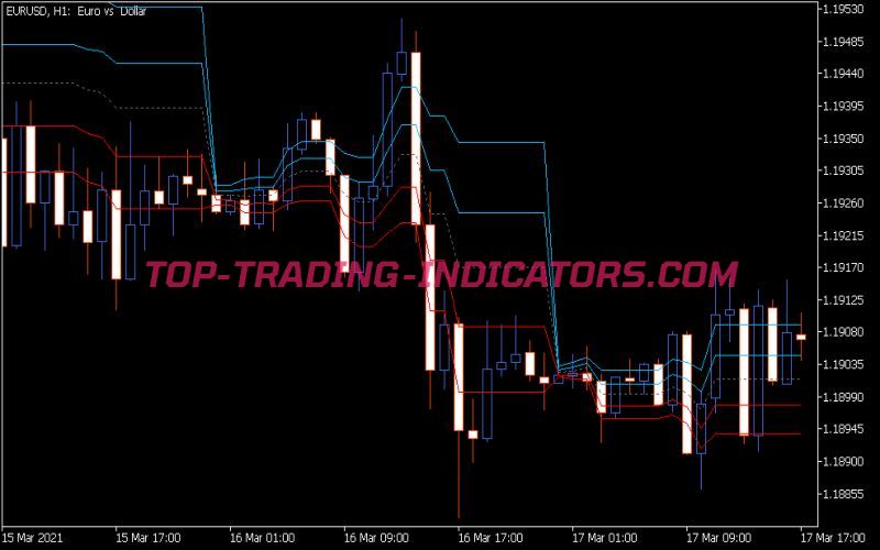 Dynamic Pivots Indicator