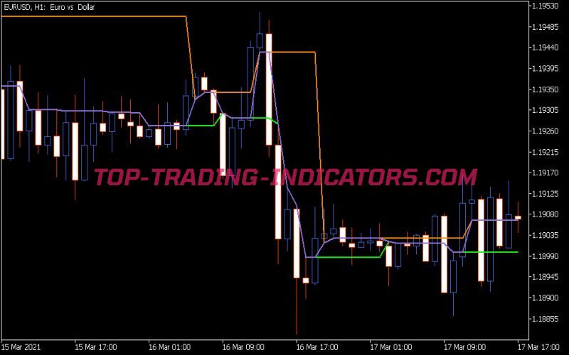 Dynamic RS 3 C Lines Indicator