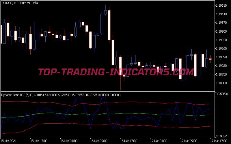 Dynamic Zone RSI Indicator