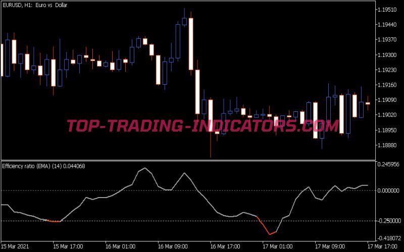 Efficiency Ratio Directional Indicator