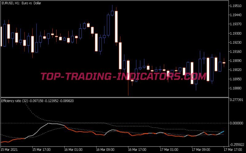 Efficiency Ratio Directional Levels Indicator