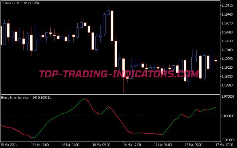 Ehlers Fisher Transform Indicator