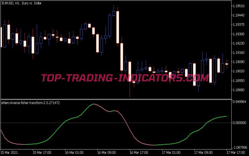 Ehlers Inverse Fisher Transform 2 Indicator