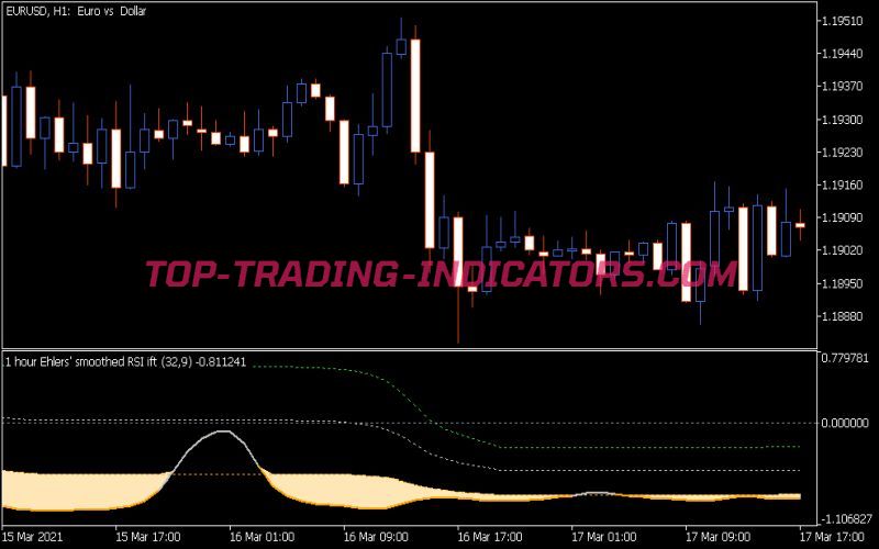 Ehlers Inverse Fisher Transform 3 Indicator